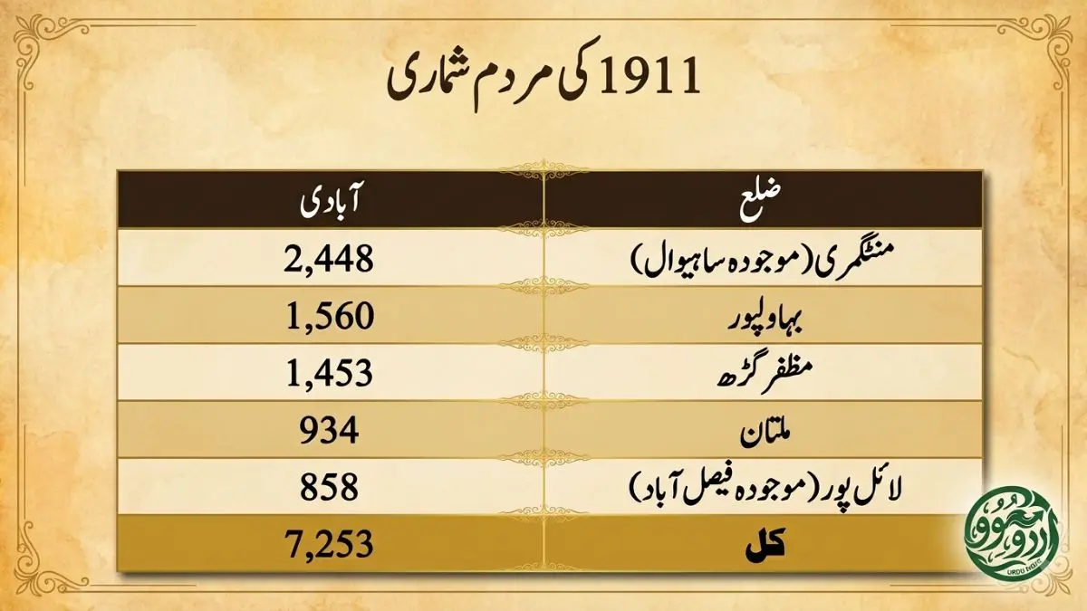 1911 کی مردم شماری میں نوناری قبیلے کی ضلع وار آبادی
